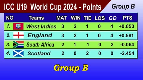 ICC_Under-19_World_Cup_2024_Points_Table_