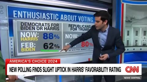 New poll finds Harris favorability uptick