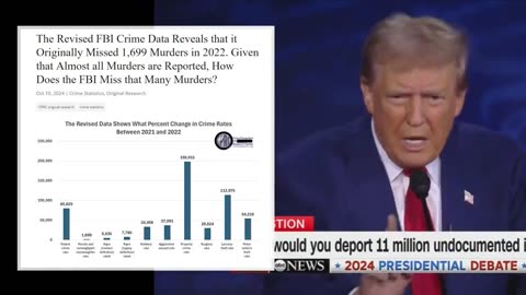 ABC’s David Muir “fact checked” Trump on CRIME rates, FBI lied, Trump was right!