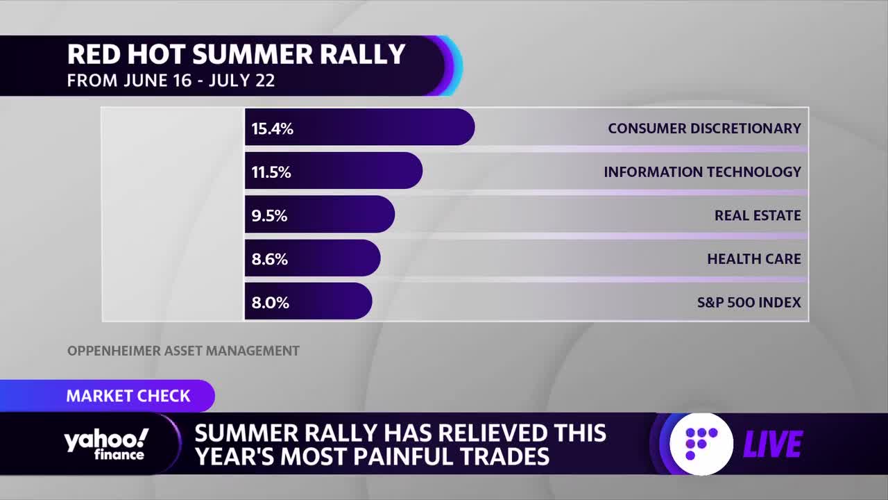 Summer stock rally relieved this year’s most painful trades