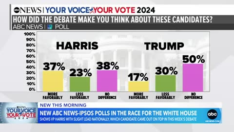 What new poll says about state of presidential race following the debate