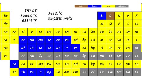 Periodic Table: Boiling and Melting Points