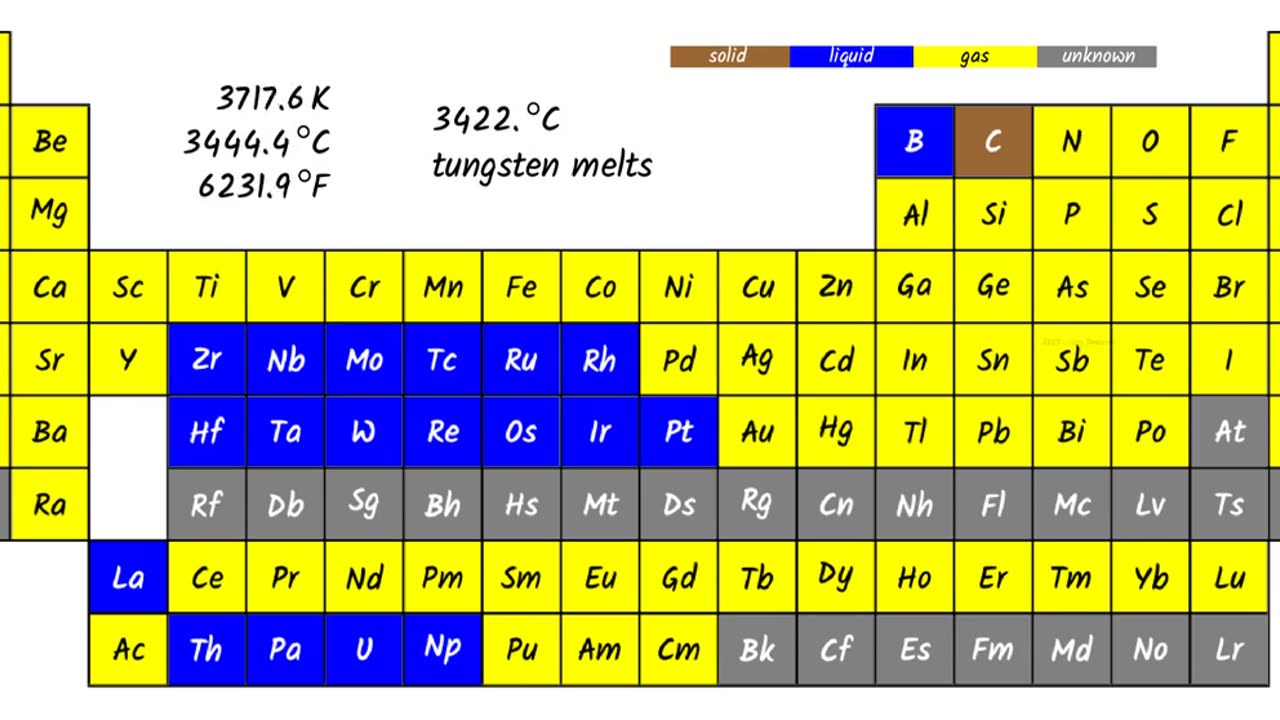 Periodic Table: Boiling and Melting Points