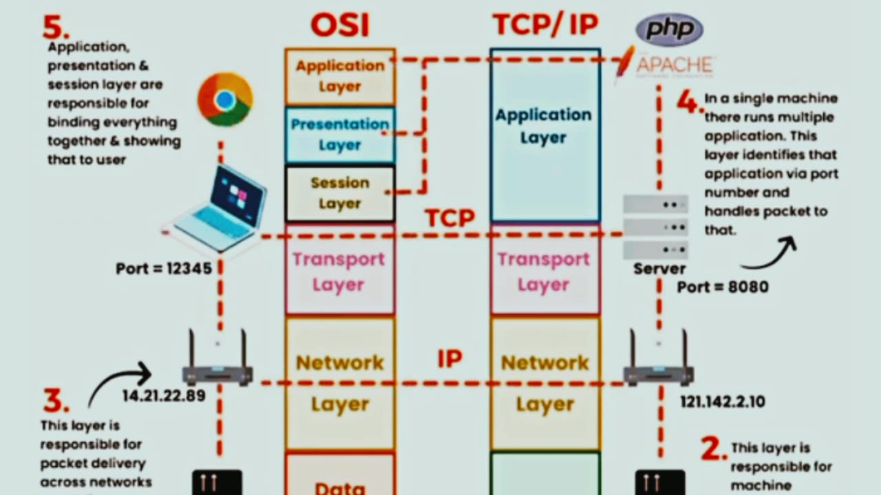 Networking Models