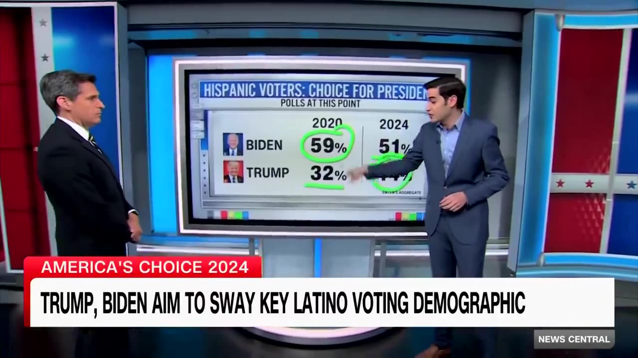 Trump Sees MASSIVE Support From Hispanics, Even CNN Admits It