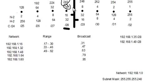 Subnetting for Dummies 101 life hack made easy Guaranteed to Understand Become a Guru