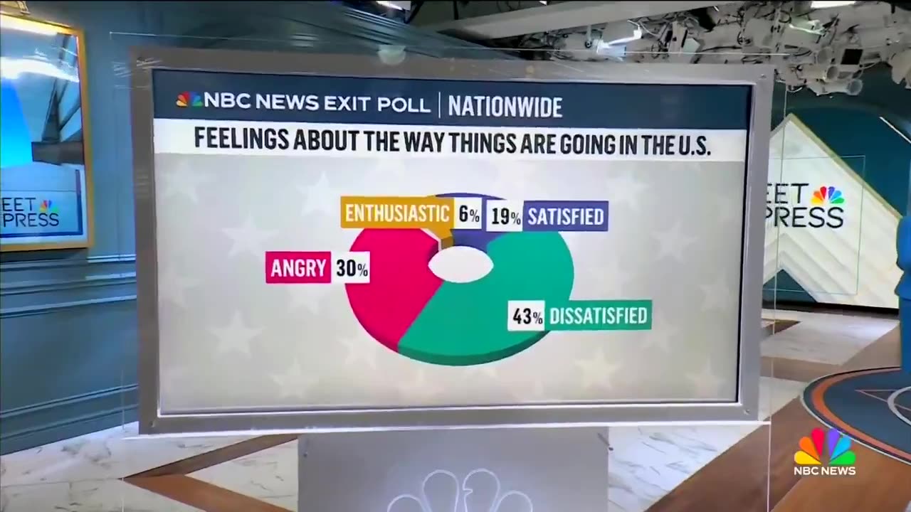 NBC EXIT POLL: 73% of Americans say they're "angry" or "dissatisfied"