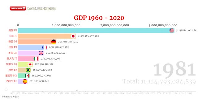 Countries GDP Annual Growth Rate | Top 10 GDP Rankings of Countries | 1960-2020