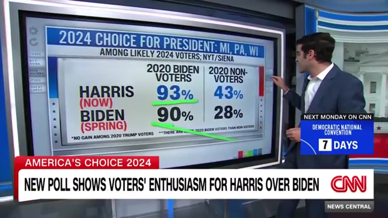 ‘Clear momentum’: New polling shows voters’ enthusiasm for Harris