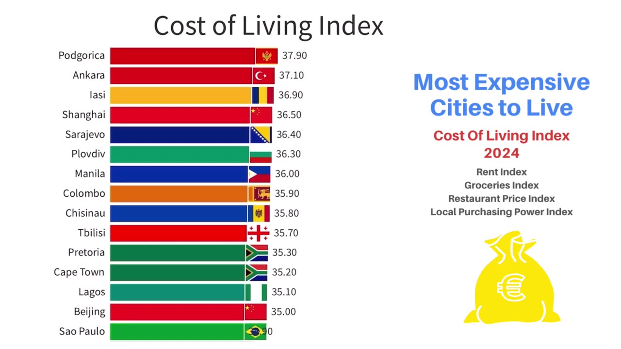 Cost of Living Index by City in 2024