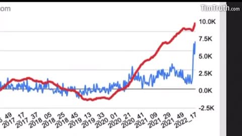 US DEATH RATE SURGES CDC DATA CONFIRMS