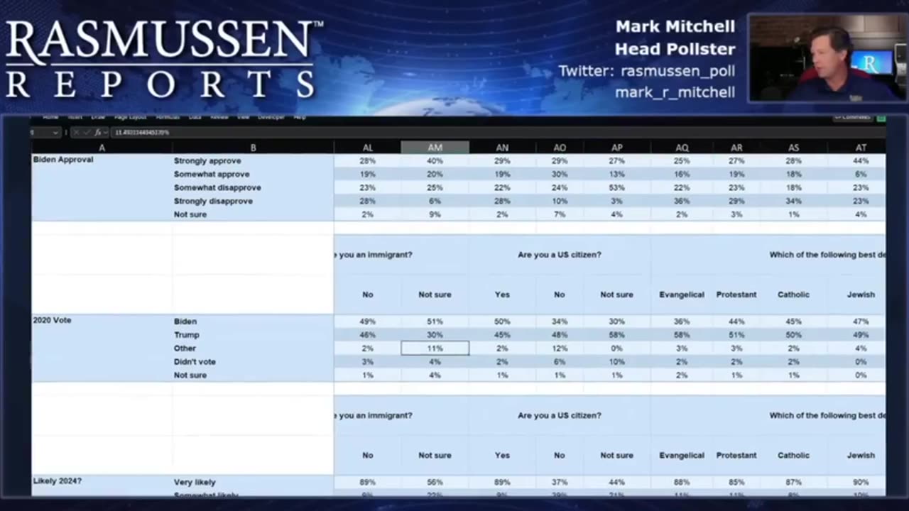 Rasmussen Reports Finds that 3% of 2020 Voters were Non-Citizens Who Plan to Vote Again in 2024