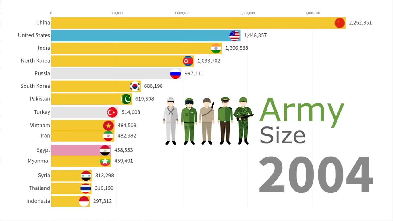 Videograph: Army size.