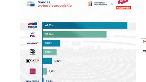 KOD i ZNP nie pomogły KO, ale Sekielski pomógł. Sondaż do europarlamentu 16 maja.