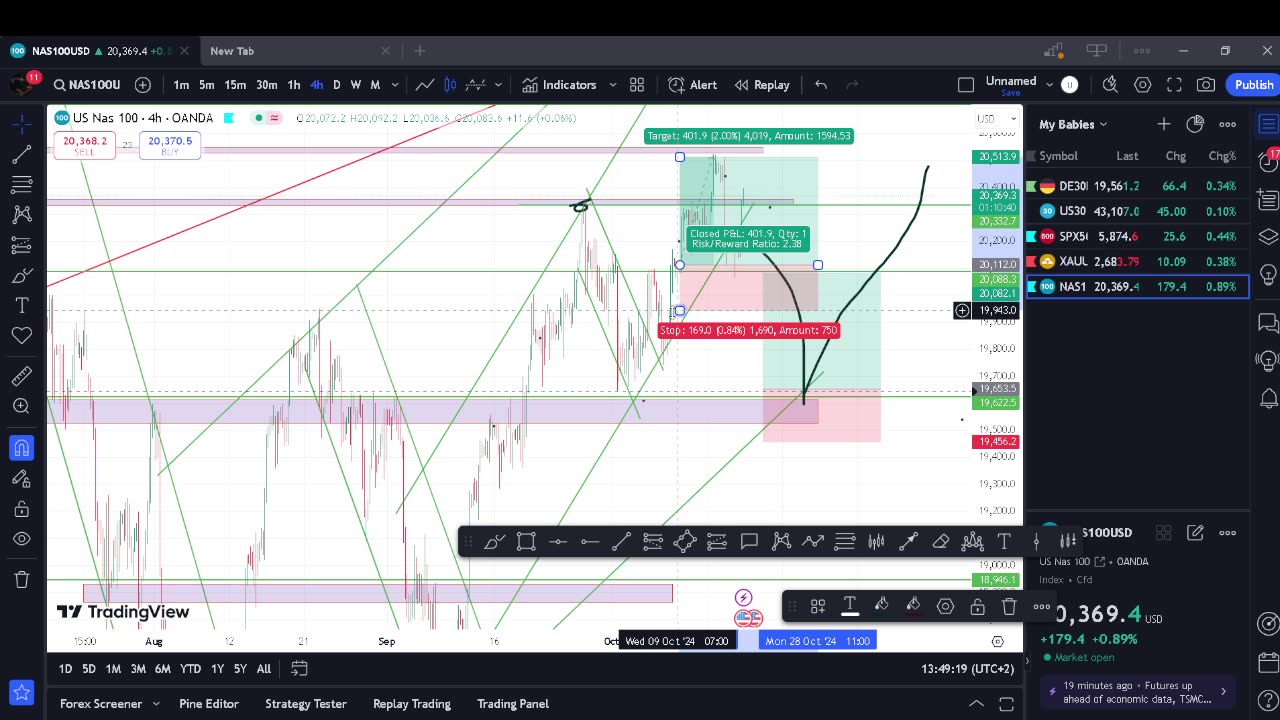 Market Breakdown: Key Entries for Nasdaq, Gold, EURUSD, and More!