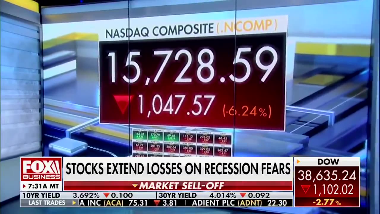 Over $1.93 trillion has been wiped out from the US stock market; Nasdaq dropped over 1,000 points