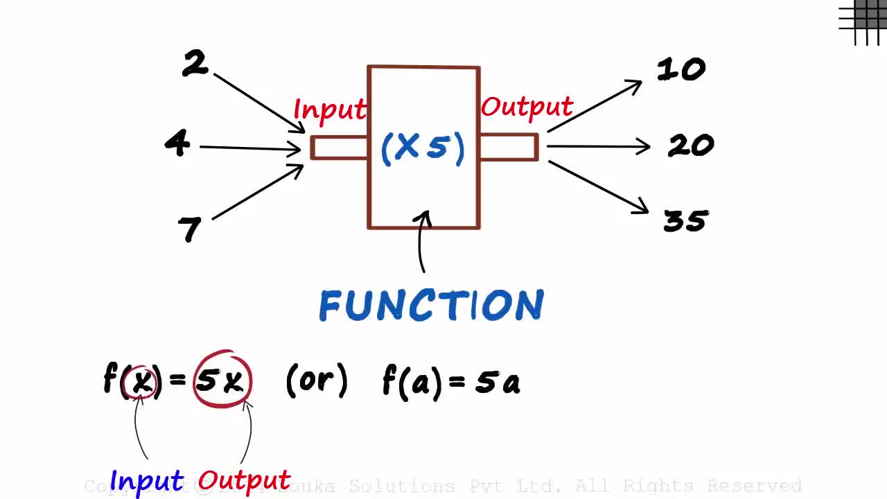 Easy Way Of Understanding Functions !!!