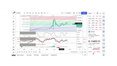 Basics to Investing - VeChain VET Coin - Stock Charts #028