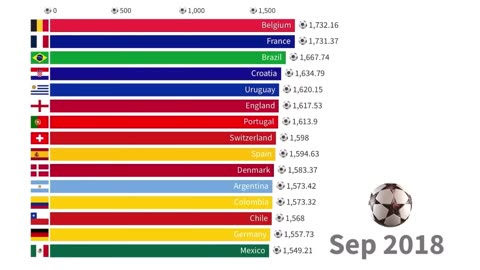 FIFA Rankings after the World Cup