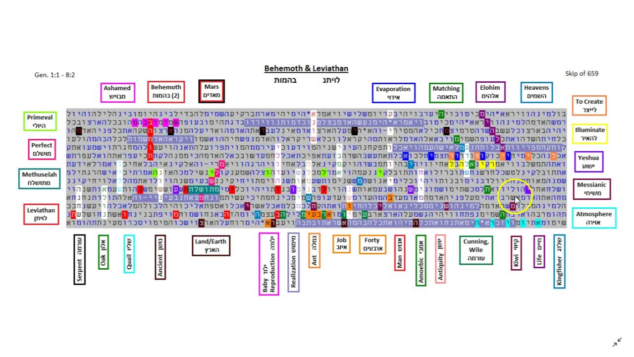 Behemoth and Leviathan - Hebrew Torah Bible Code