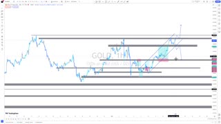 GOLD, US30 AND NAS100 weekly analysis