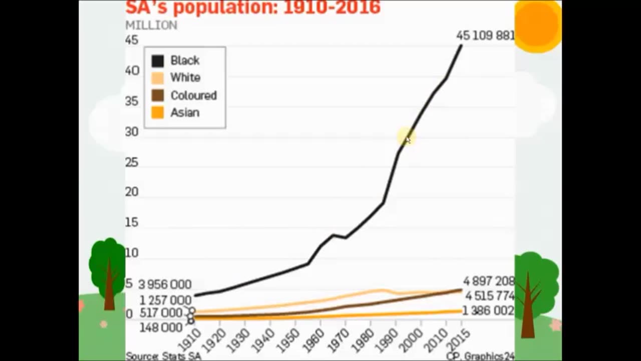 History Reviewed - How many Blacks did Whites kill? The MASSIVE Black Population EXPLOSION!