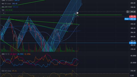 S&P500 - On the move!