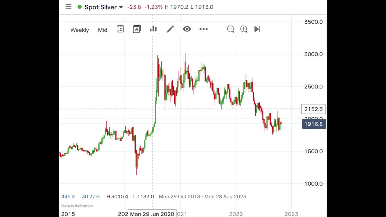 Spot Silver Price Could Be Ready to Take Off As Premiums Skyrocket.