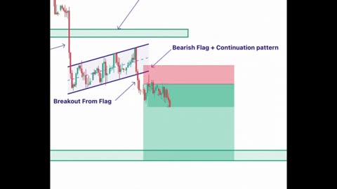 Price Action Breakdown In 60 Sec