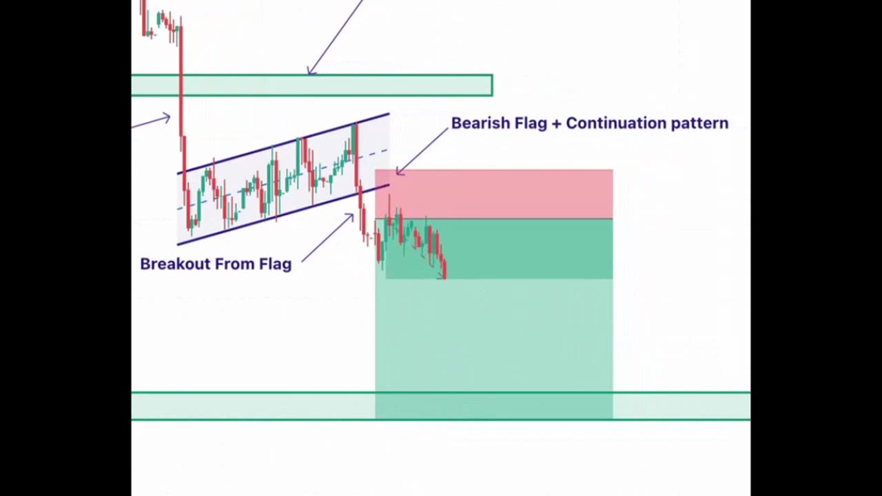 Price Action Breakdown In 60 Sec