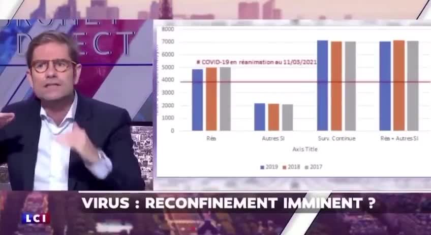 La saturation des services de Réanimation n'est pas du au covid