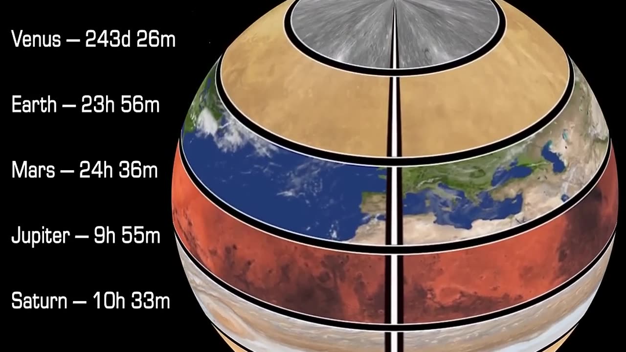 How Planets Rotate (Watch it at 0.25x Speed to See 1 Hour in 1 Second)