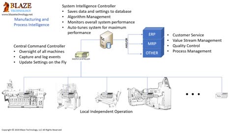 Blaze Technology's Intelligent Hybrid DCS System