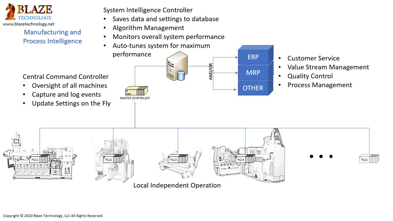 Blaze Technology's Intelligent Hybrid DCS System