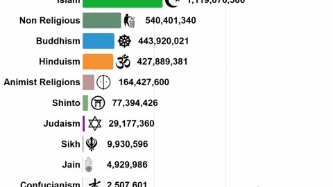 Hightes Religion in world