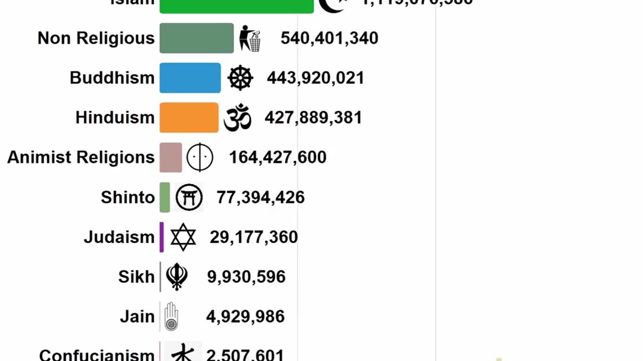 Hightes Religion in world