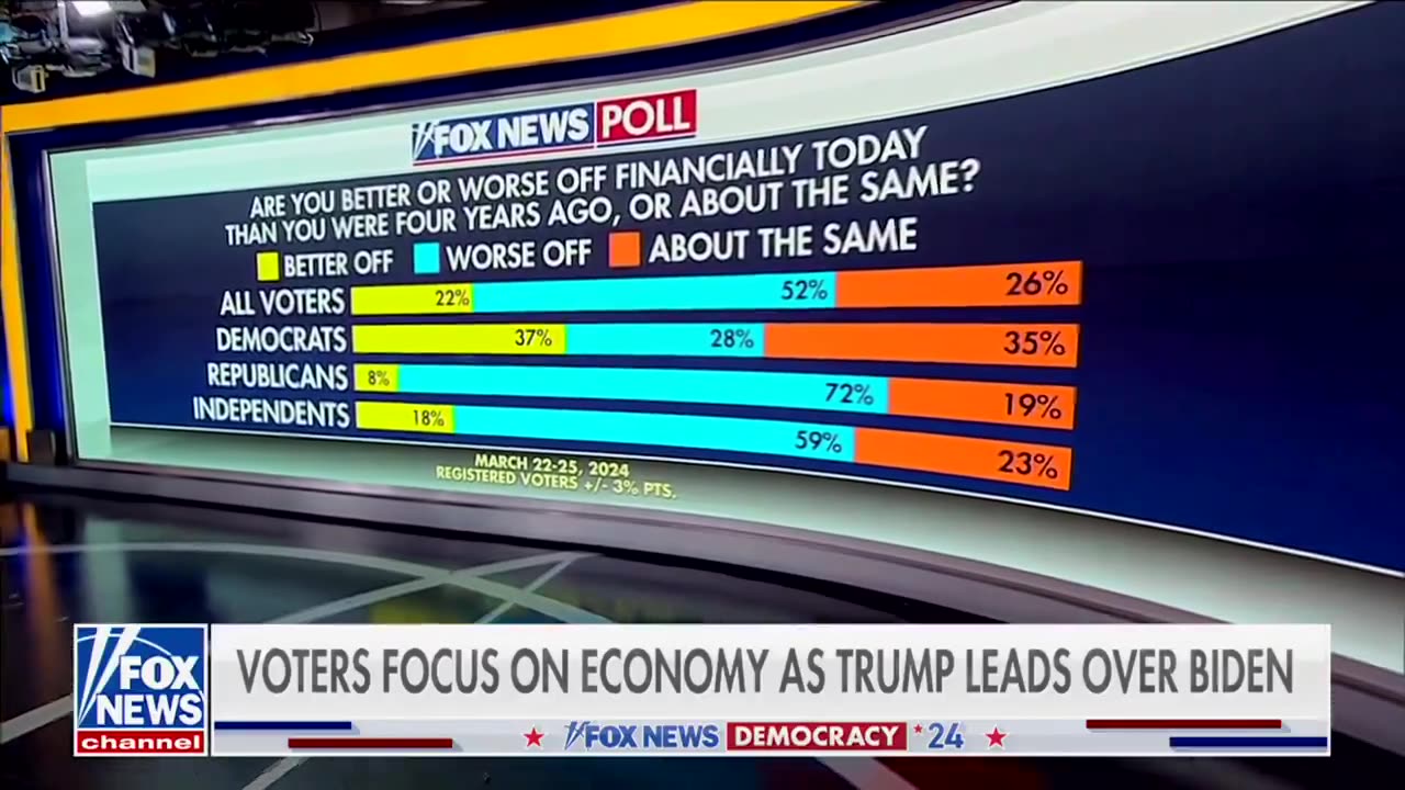 52% of Americans say they are worse off financialy under Joe Biden