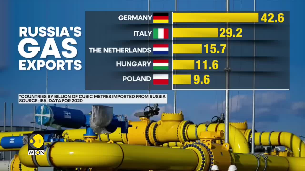 Gazprom restricts gas supply to Germany | Putin waging a 'Gas War' against Europe?