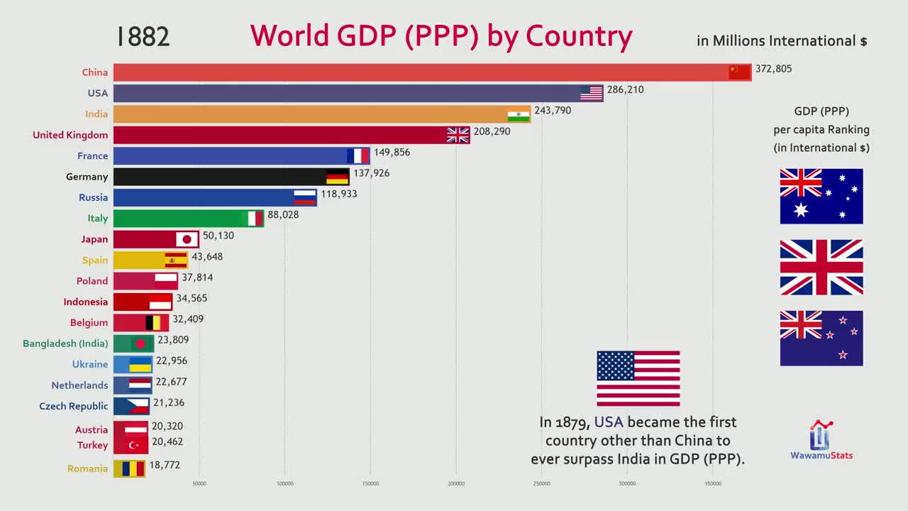 Top 20 Country GDP (PPP) History & Projection (1800-2040)