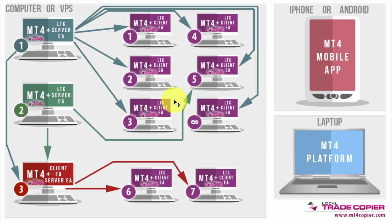 How to use local trade copier for metatrader 4