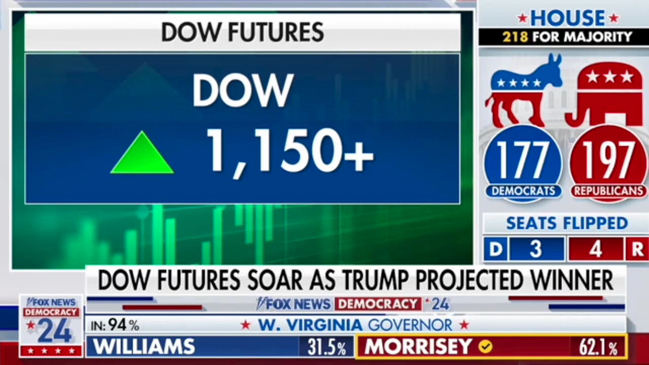 A Few Minutes After Trump's Projected Win, World Leaders React, DOW Soars