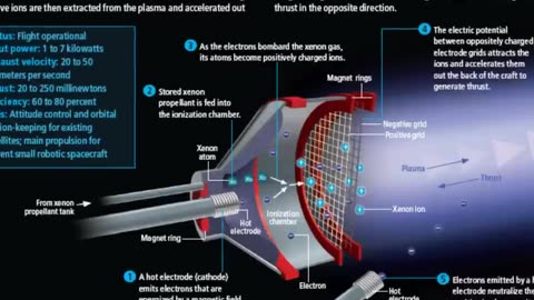 Introduction to Ion Thrusters