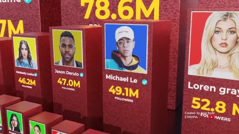 Whose is the No.1 followed account on Tik Tok ? | Comparison