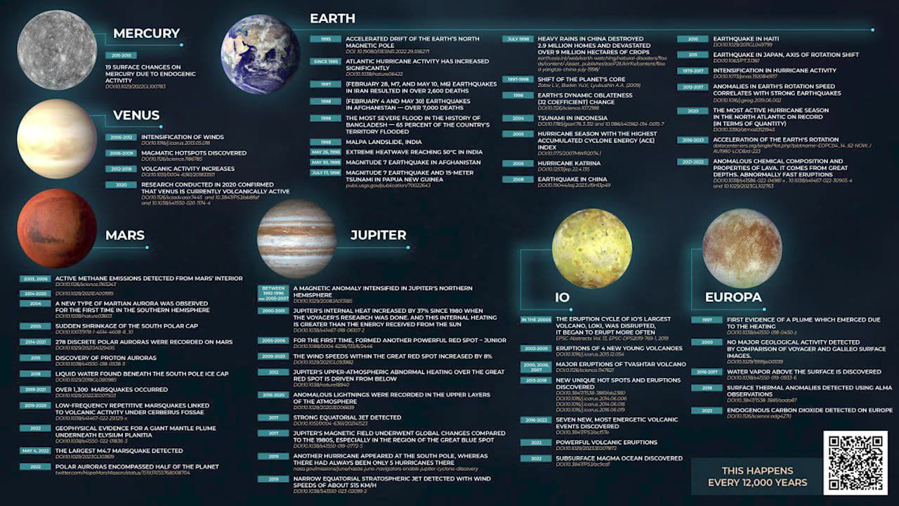 The external cosmic influence only affects the super-dense core of the planet Earth