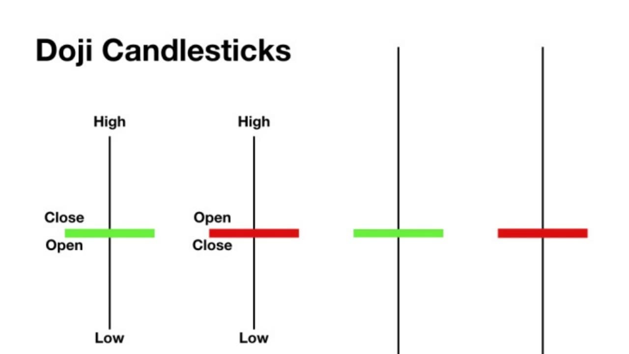 What Is A Doji & How To Trade Doji