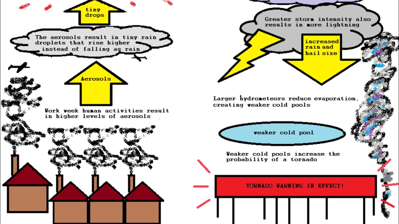 Manmade Tornadoes