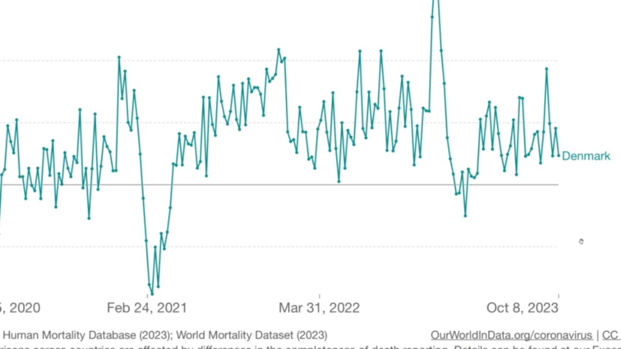 International excess deaths (Dr. John Campbell - Oct. 2023)