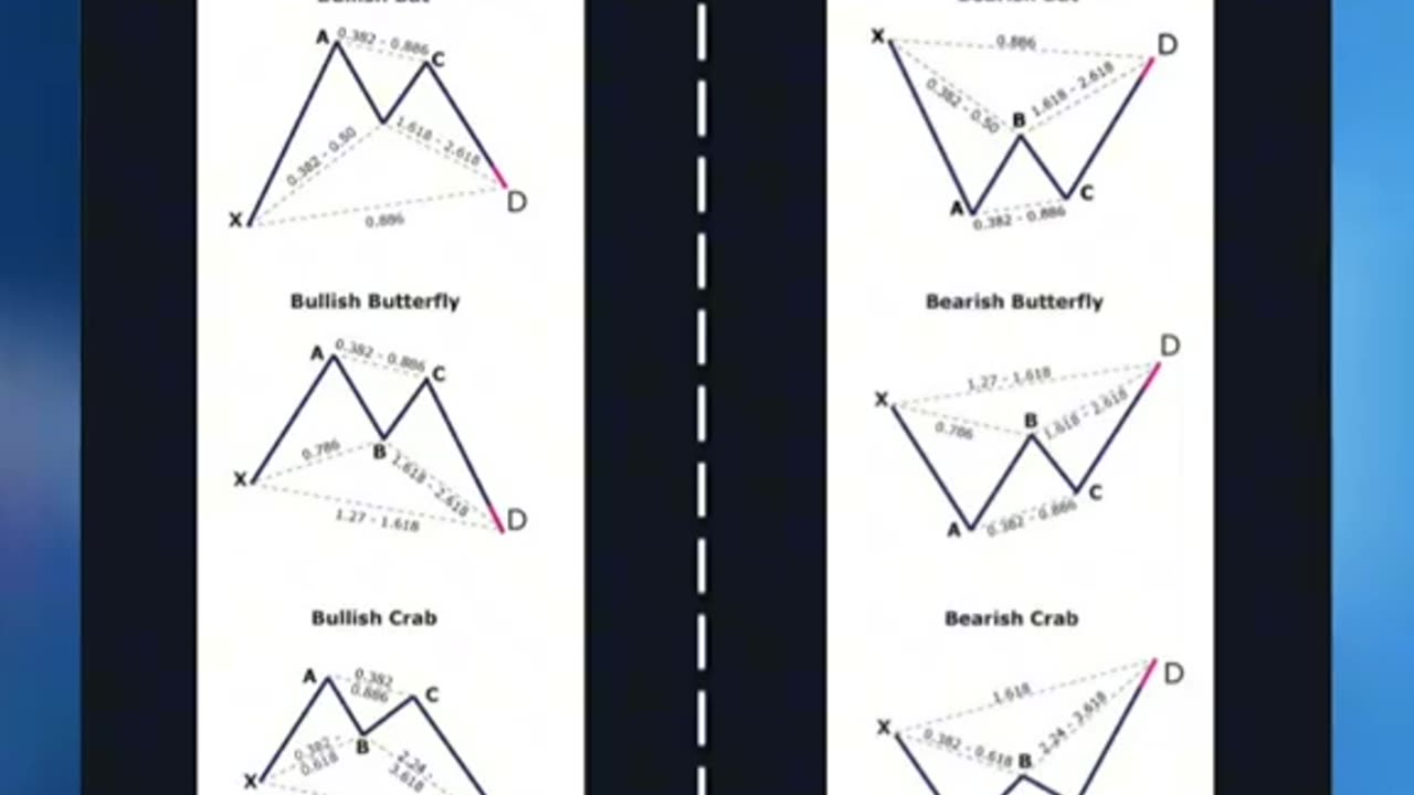 Harmonic trading patterns