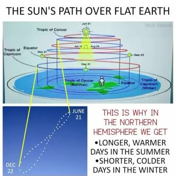 Flat Earth: taking a pic of the sun each day at the same time