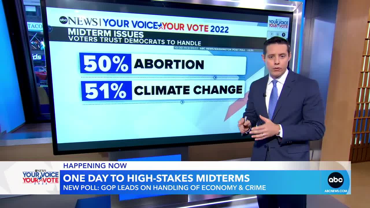 Economy, crime emerge as key issues for voters in high-stakes midterm l GMA